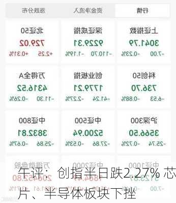 午评：创指半日跌2.27% 芯片、半导体板块下挫