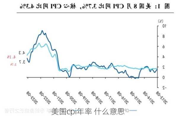 美国cpi年率 什么意思