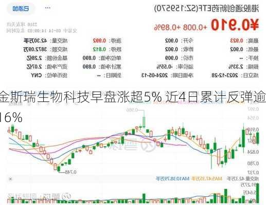 金斯瑞生物科技早盘涨超5% 近4日累计反弹逾16%