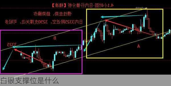 白银支撑位是什么