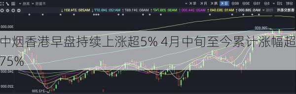 中烟香港早盘持续上涨超5% 4月中旬至今累计涨幅超75%