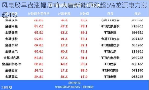 风电股早盘涨幅居前 大唐新能源涨超5%龙源电力涨超4%