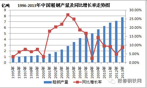 中国钢材出口大增：5 月出口 963.1 万吨，同比增长 15.2%