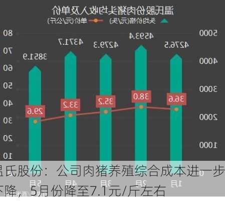 温氏股份：公司肉猪养殖综合成本进一步下降，5月份降至7.1元/斤左右