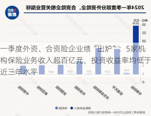 一季度外资、合资险企业绩“出炉”：5家机构保险业务收入超百亿元，投资收益率均低于近三年水平