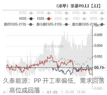 久泰能源：PP 开工率偏低，需求回落，高位或回落