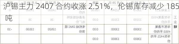 沪锡主力 2407 合约收涨 2.51%，伦锡库存减少 185 吨