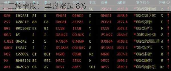 丁二烯橡胶：早盘涨超 8%