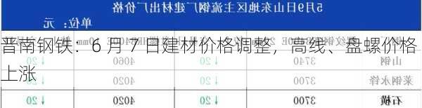 晋南钢铁：6 月 7 日建材价格调整，高线、盘螺价格上涨