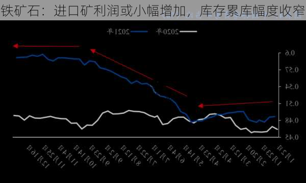 铁矿石：进口矿利润或小幅增加，库存累库幅度收窄