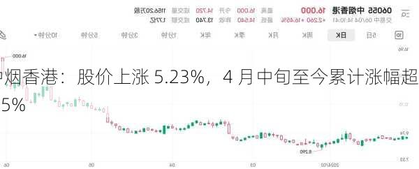 中烟香港：股价上涨 5.23%，4 月中旬至今累计涨幅超 75%