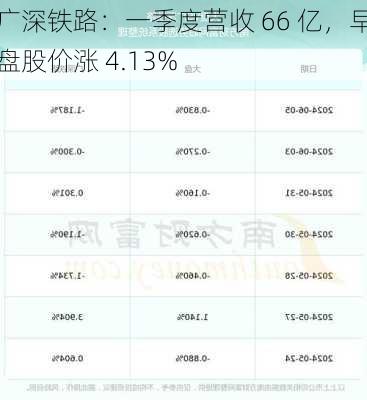 广深铁路：一季度营收 66 亿，早盘股价涨 4.13%