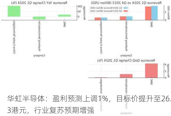 华虹半导体：盈利预测上调1%，目标价提升至26.3港元，行业复苏预期增强