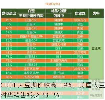 CBOT 大豆期价收高 1.9%，美国大豆对华销售减少 23.1%