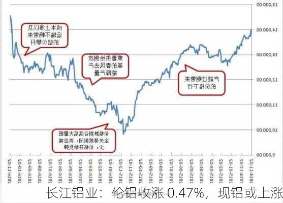 长江铝业：伦铝收涨 0.47%，现铝或上涨