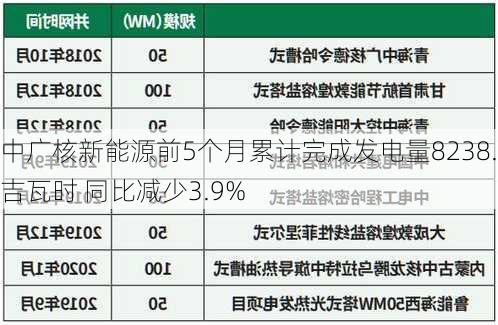 中广核新能源前5个月累计完成发电量8238.0吉瓦时 同比减少3.9%