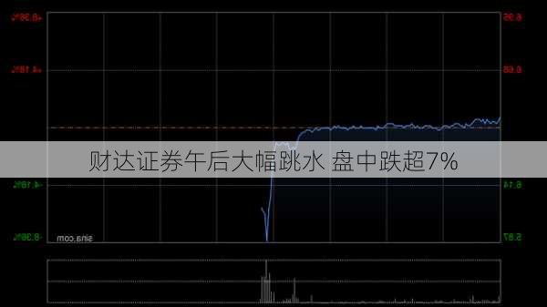 财达证券午后大幅跳水 盘中跌超7%