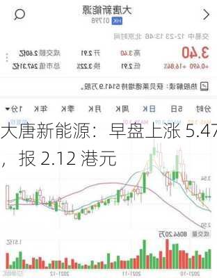 大唐新能源：早盘上涨 5.47%，报 2.12 港元