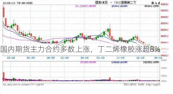 国内期货主力合约多数上涨，丁二烯橡胶涨超8%