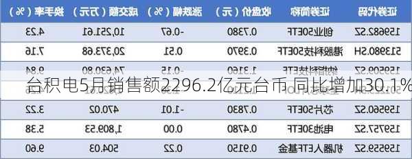 台积电5月销售额2296.2亿元台币 同比增加30.1%