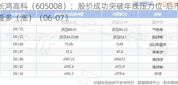 长鸿高科（605008）：股价成功突破年线压力位-后市看多（涨）（06-07）