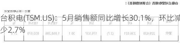 台积电(TSM.US)：5月销售额同比增长30.1%，环比减少2.7%