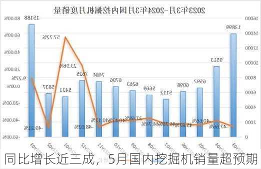 同比增长近三成，5月国内挖掘机销量超预期