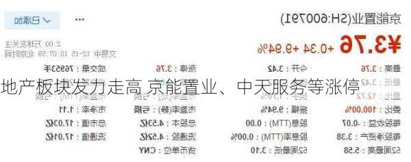 地产板块发力走高 京能置业、中天服务等涨停