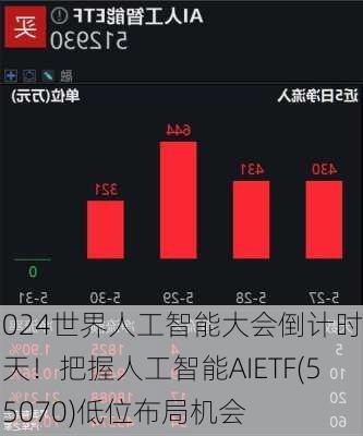 2024世界人工智能大会倒计时29天！把握人工智能AIETF(515070)低位布局机会