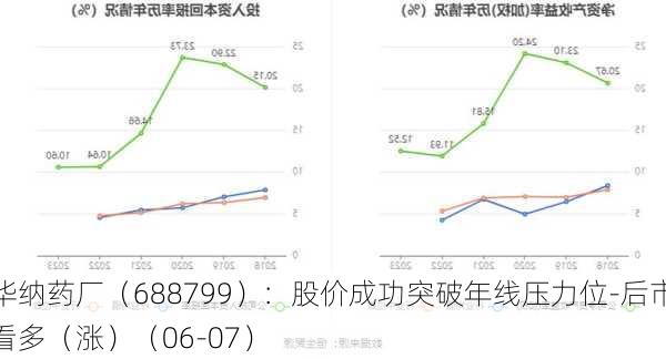 华纳药厂（688799）：股价成功突破年线压力位-后市看多（涨）（06-07）