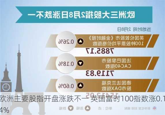 欧洲主要股指开盘涨跌不一 英国富时100指数涨0.14%