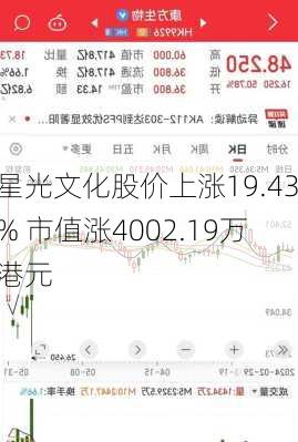 星光文化股价上涨19.43% 市值涨4002.19万港元