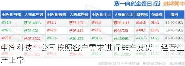 中简科技：公司按照客户需求进行排产发货，经营生产正常