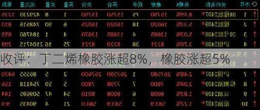 收评：丁二烯橡胶涨超8%，橡胶涨超5%