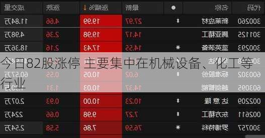 今日82股涨停 主要集中在机械设备、化工等行业