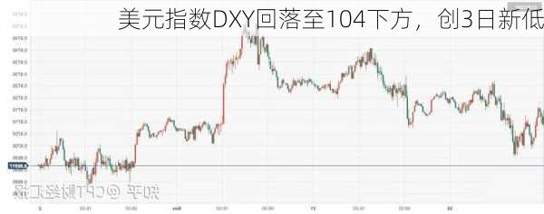 美元指数DXY回落至104下方，创3日新低