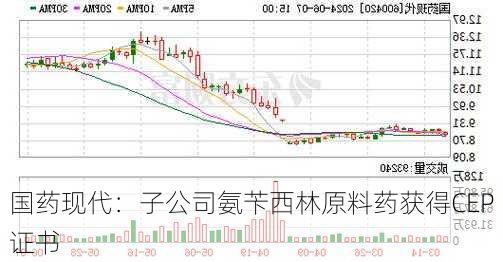 国药现代：子公司氨苄西林原料药获得CEP证书