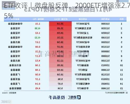 ETF收评丨微盘股反弹，2000ETF增强涨2.75%