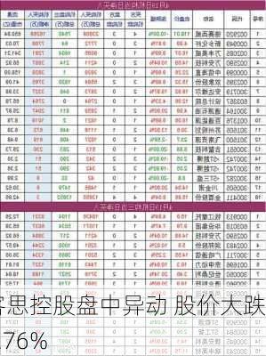 客思控股盘中异动 股价大跌6.76%