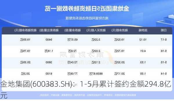 金地集团(600383.SH)：1-5月累计签约金额294.8亿元
