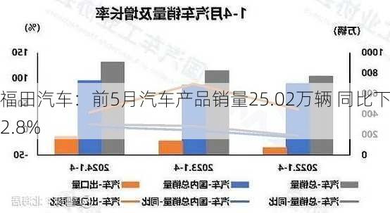 福田汽车：前5月汽车产品销量25.02万辆 同比下降2.8%