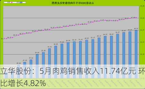 立华股份：5月肉鸡销售收入11.74亿元 环比增长4.82%