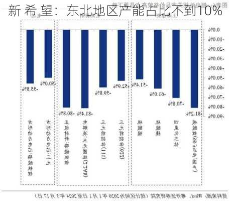 新 希 望：东北地区产能占比不到10%