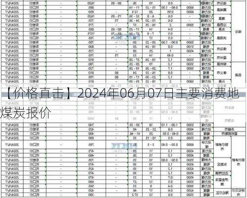 【价格直击】2024年06月07日主要消费地煤炭报价