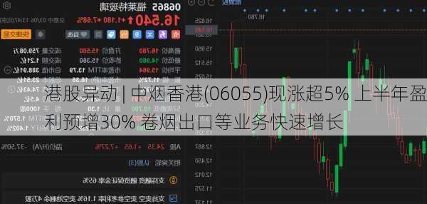 港股异动 | 中烟香港(06055)现涨超5% 上半年盈利预增30% 卷烟出口等业务快速增长