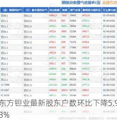 东方钽业最新股东户数环比下降5.93%