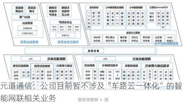 元道通信：公司目前暂不涉及“车路云一体化”的智能网联相关业务