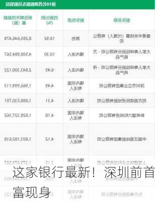 这家银行最新！深圳前首富现身