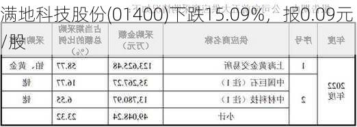 满地科技股份(01400)下跌15.09%，报0.09元/股