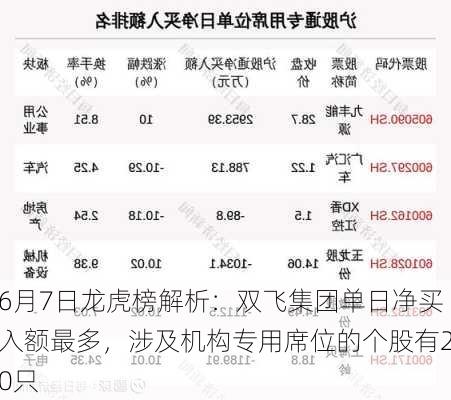 6月7日龙虎榜解析：双飞集团单日净买入额最多，涉及机构专用席位的个股有20只